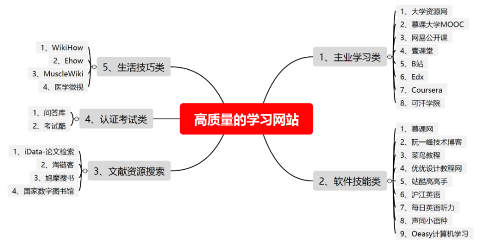 汇集整理了 27 个学习类精华网站，很多都是我每天必刷的干货