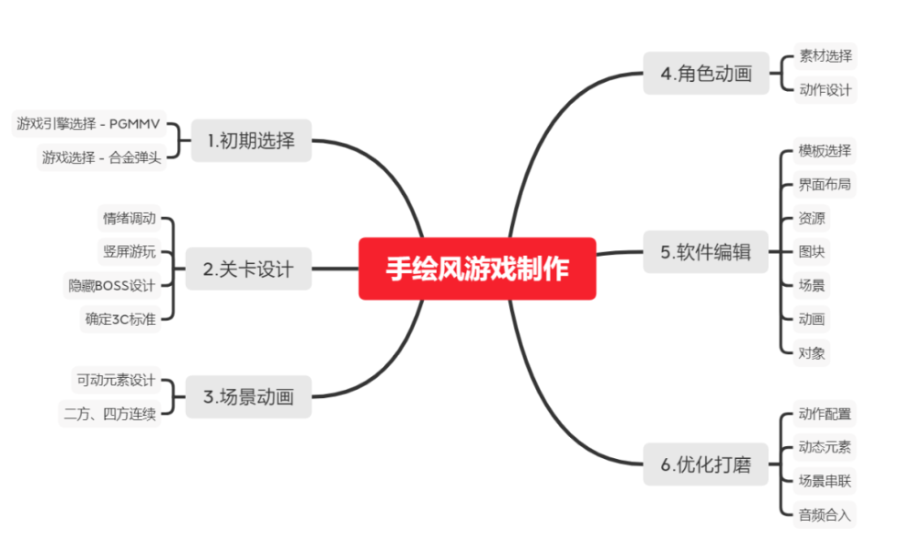 天美游戏人硬核分享：如何只花5天做一款手绘风游戏？