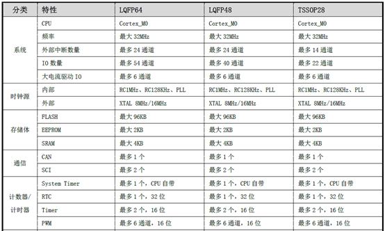 中国工程师最喜欢的10大车规级MCU芯片