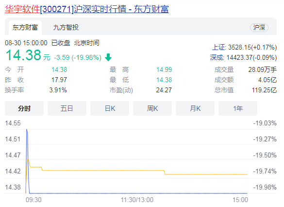 业绩大涨也“爆雷”？华宇软件净利暴增近12倍，股价却已跌去35％