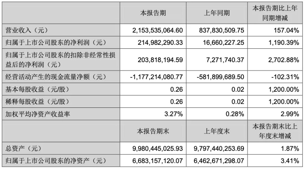 业绩大涨也“爆雷”？华宇软件净利暴增近12倍，股价却已跌去35％