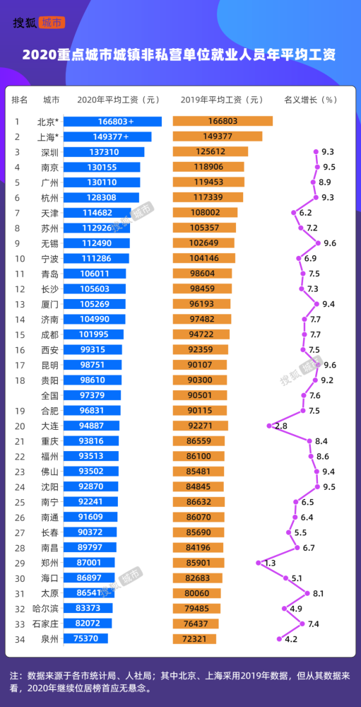 中国工资最高的城市，找到了
