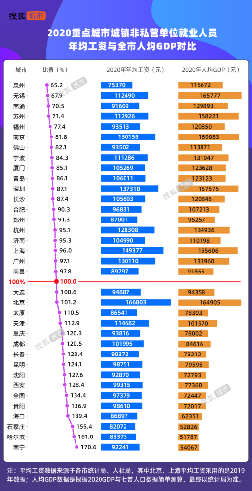 中国工资最高的城市，找到了