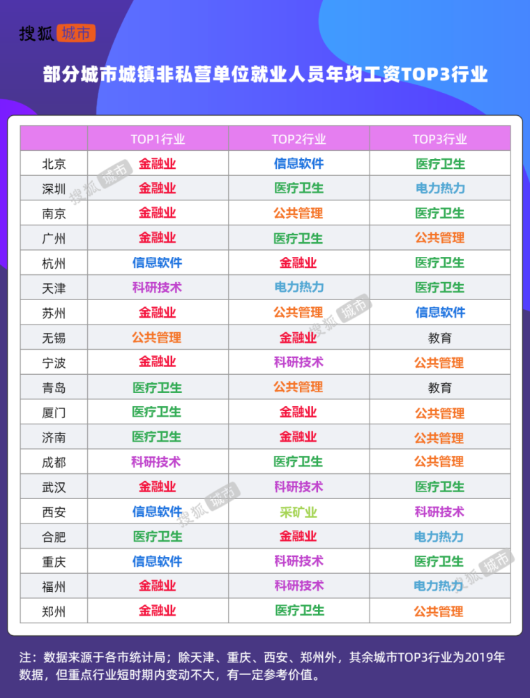 哪座城市打工人收入最高？北上深宁广杭月薪破万