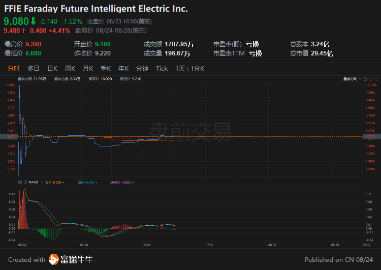 盘前交易｜热门中概股盘前普遍上涨，拼多多涨超11％，贝壳涨超8％