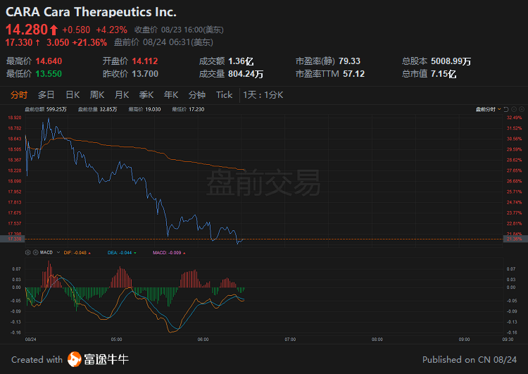 盘前交易｜热门中概股盘前普遍上涨，拼多多涨超11％，贝壳涨超8％