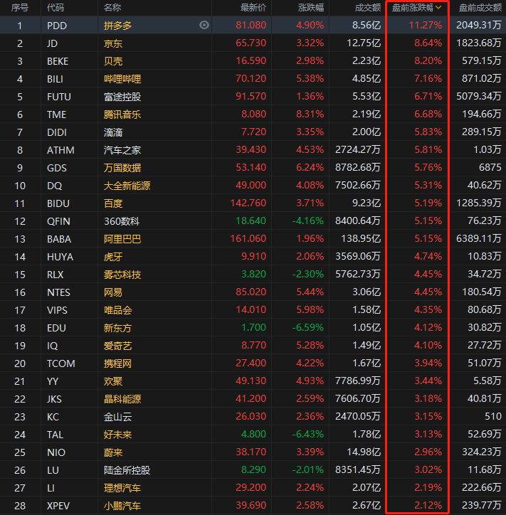 盘前交易｜热门中概股盘前普遍上涨，拼多多涨超11％，贝壳涨超8％