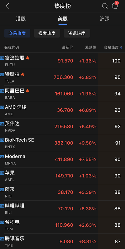 盘前交易｜热门中概股盘前普遍上涨，拼多多涨超11％，贝壳涨超8％