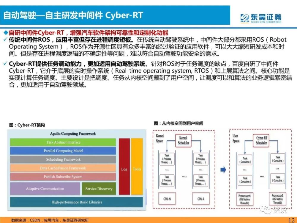 汽车与零部件行业专题研究：软件定义汽车，L4核心玩家前瞻