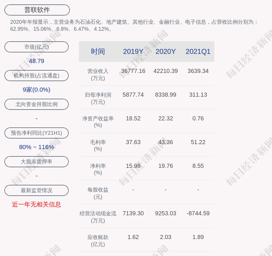 普联软件：2021年半年度净利润约3096万元，同比增加85.67％