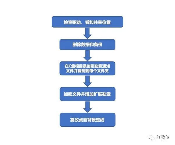 全球多家大公司中招！近日疯狂肆虐的勒索软件LOCKBIT2.0深入分析