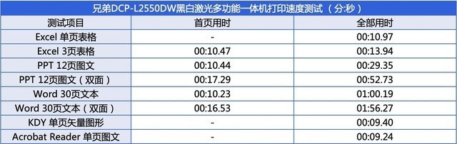 职场办公的得力助手 兄弟L2550DW评测