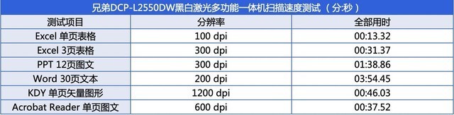 职场办公的得力助手 兄弟L2550DW评测