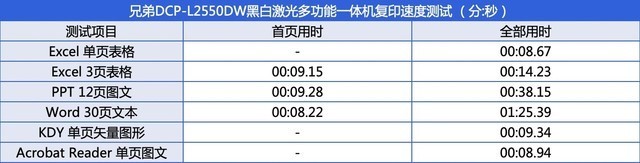 职场办公的得力助手 兄弟L2550DW评测