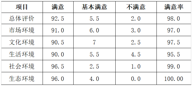 群众满意吗？看看这份景德镇常态长效创建全国文明城市调研报告