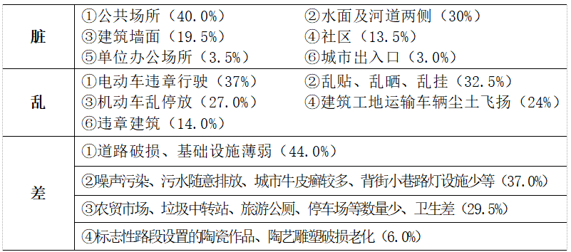 群众满意吗？看看这份景德镇常态长效创建全国文明城市调研报告