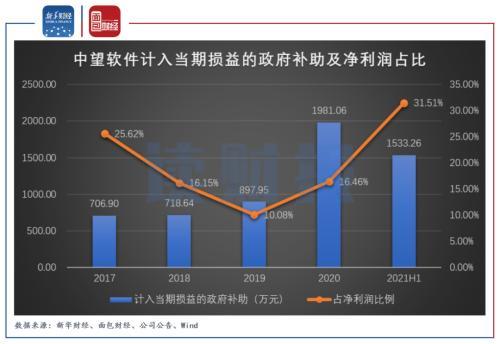 中望软件：上半年扣非净利润负增长 能否支撑超340亿估值？