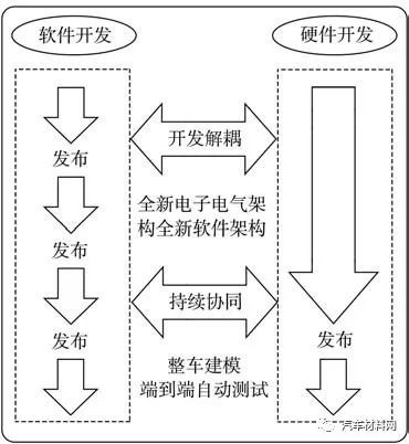 软件定义汽车技术体系的研究