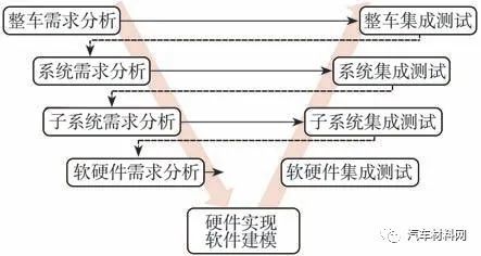 软件定义汽车技术体系的研究