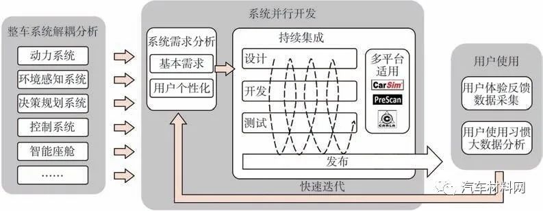 软件定义汽车技术体系的研究