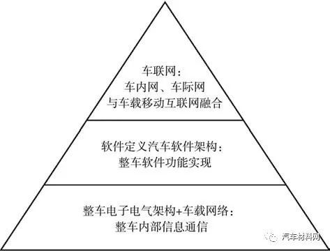 软件定义汽车技术体系的研究