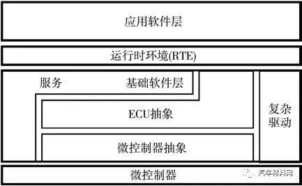 软件定义汽车技术体系的研究