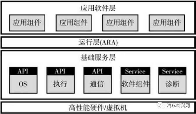 软件定义汽车技术体系的研究