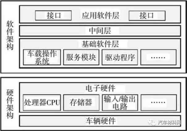 软件定义汽车技术体系的研究