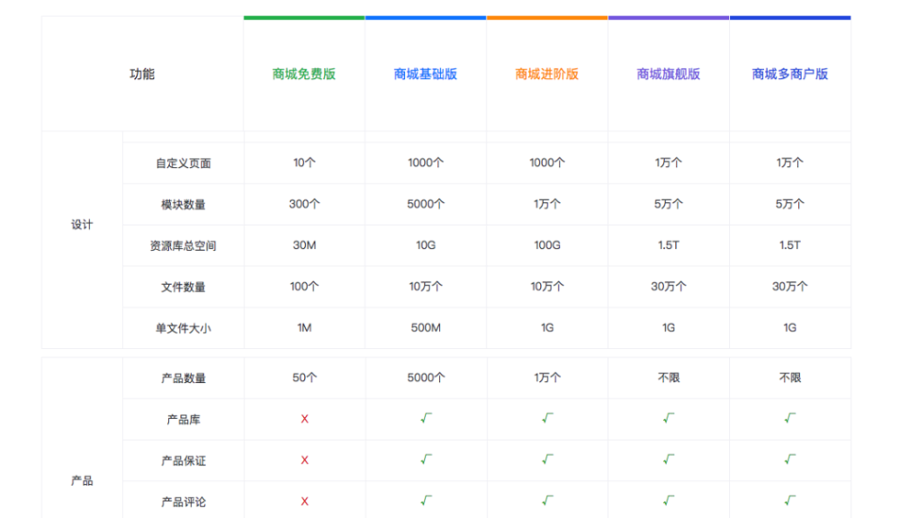 如何正确的采取SaaS的定价策略？