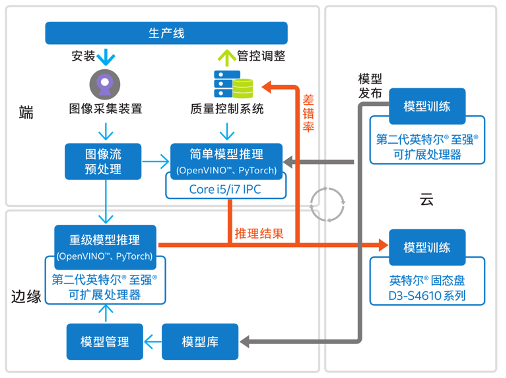 软硬件全线覆盖，英特尔“云边协同”解决方案加速企业数字化进程