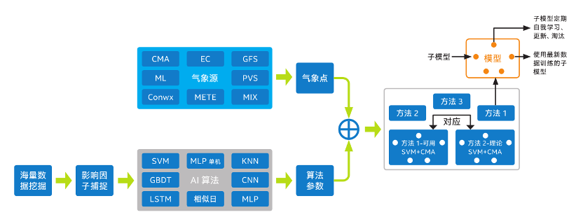 软硬件全线覆盖，英特尔“云边协同”解决方案加速企业数字化进程