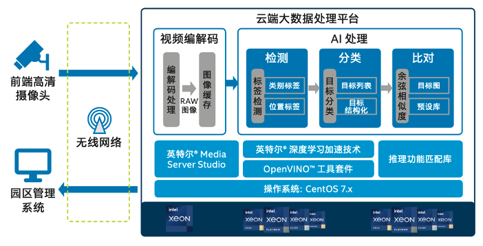 软硬件全线覆盖，英特尔“云边协同”解决方案加速企业数字化进程