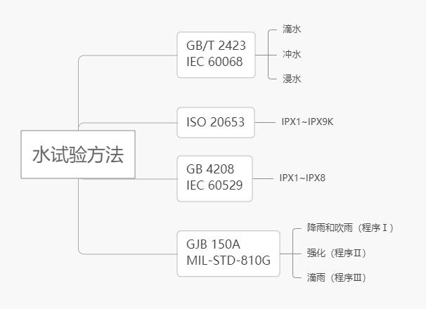 GB/T 4208-2017标准IPX1～8级防水试验装置顺利在辽宁检验院交付验收