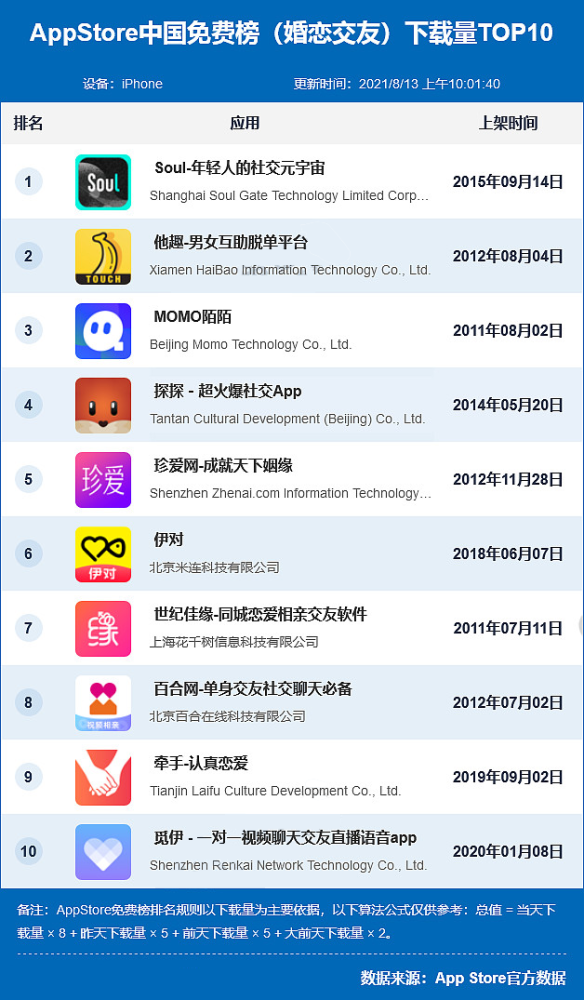 AppStore最新社交软件排行Top10，觅伊上榜