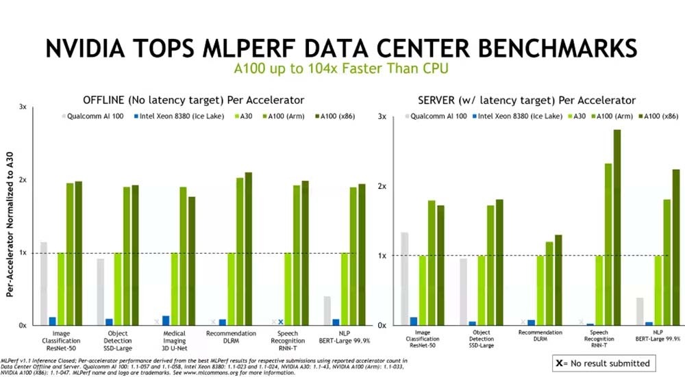 英伟达A100再霸榜MLPerf，首秀Arm服务器推理成绩