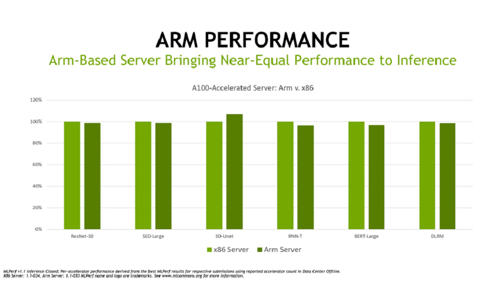 英伟达A100再霸榜MLPerf，首秀Arm服务器推理成绩