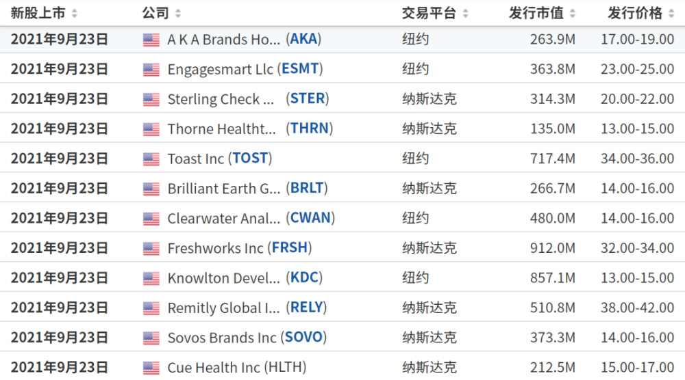 本周最值得关注的5家软硬件SaaS新股 TOST FRSH ESMT RELY BRLT