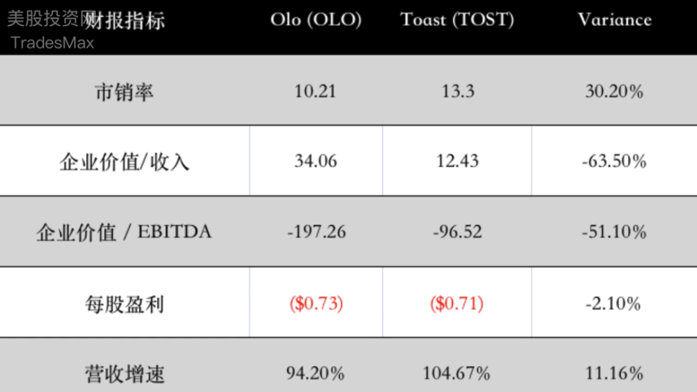 本周最值得关注的5家软硬件SaaS新股 TOST FRSH ESMT RELY BRLT