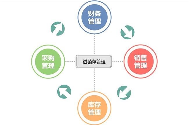 进销存软件对不同类型企业也是有不同的功用