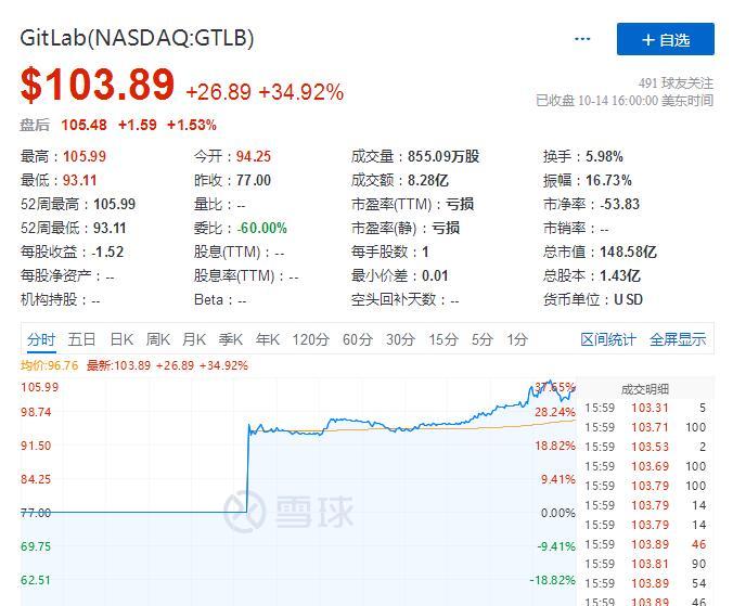 软件开发平台Gitlab登陆纳斯达克 首日收涨35％