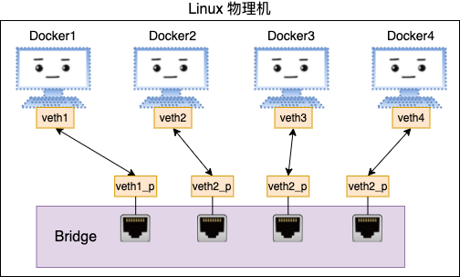 聊聊 Linux 上软件实现的“交换机” -Bridge！