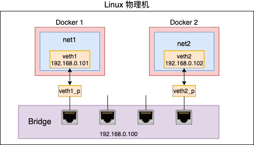 聊聊 Linux 上软件实现的“交换机” -Bridge！