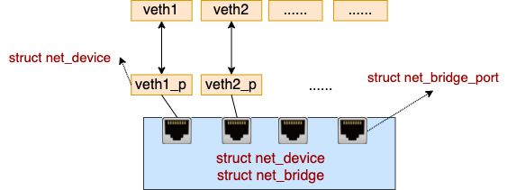 聊聊 Linux 上软件实现的“交换机” -Bridge！