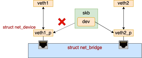 聊聊 Linux 上软件实现的“交换机” -Bridge！