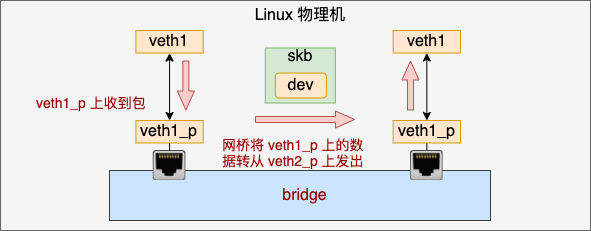 聊聊 Linux 上软件实现的“交换机” -Bridge！