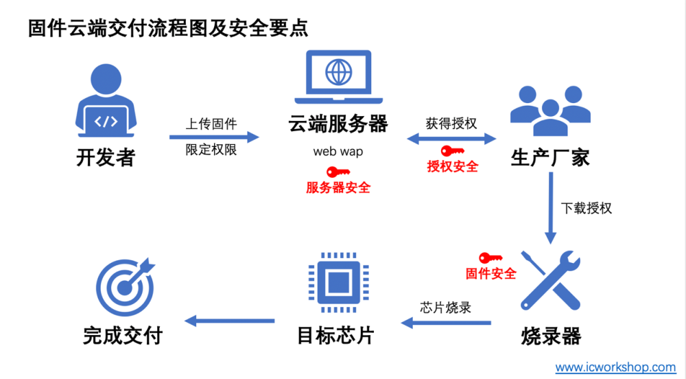 创芯工坊PowerWriter分享：STM32单片机程序固件加密的另一种思路