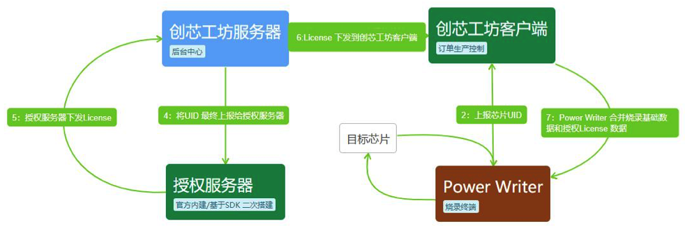 创芯工坊PowerWriter分享：STM32单片机程序固件加密的另一种思路