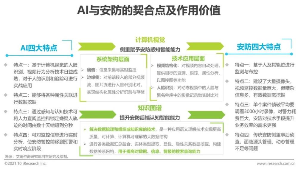 2021年中国AI＋安防行业发展研究报告