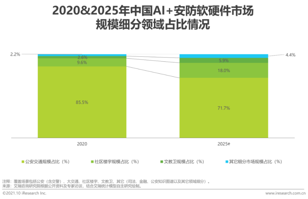 2021年中国AI＋安防行业发展研究报告