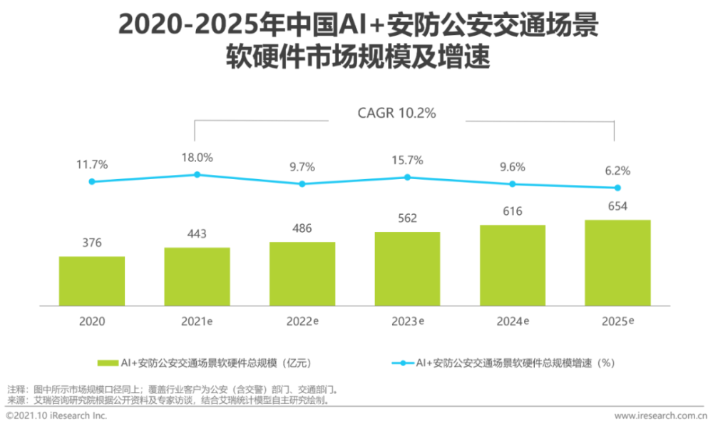 2021年中国AI＋安防行业发展研究报告